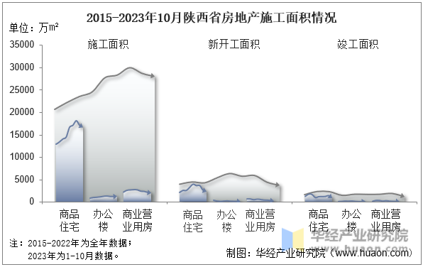 2015-2023年10月陕西省房地产施工面积情况
