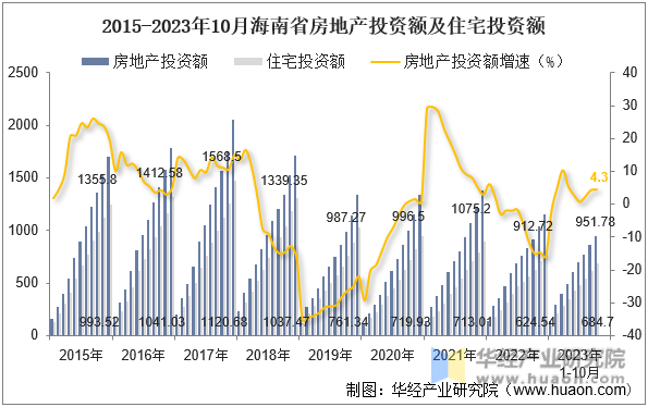 2015-2023年10月海南省房地产投资额及住宅投资额