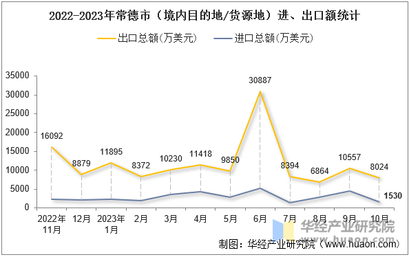 2022-2023年常德市（境内目的地/货源地）进、出口额统计