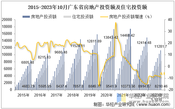 2015-2023年10月广东省房地产投资额及住宅投资额