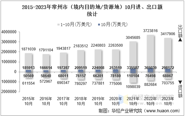 2015-2023年常州市（境内目的地/货源地）10月进、出口额统计