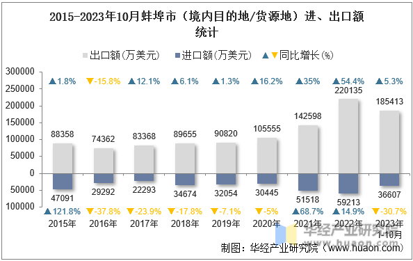 2015-2023年10月蚌埠市（境内目的地/货源地）进、出口额统计