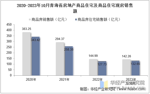 2020-2023年10月青海省房地产商品住宅及商品住宅现房销售额