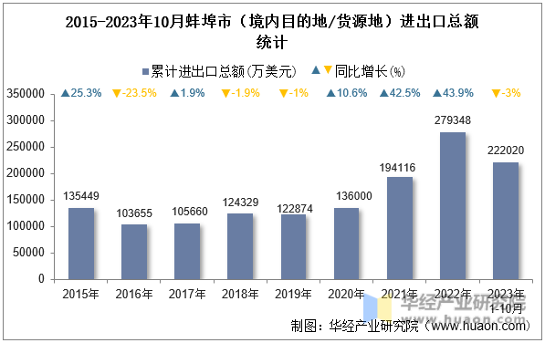 2015-2023年10月蚌埠市（境内目的地/货源地）进出口总额统计