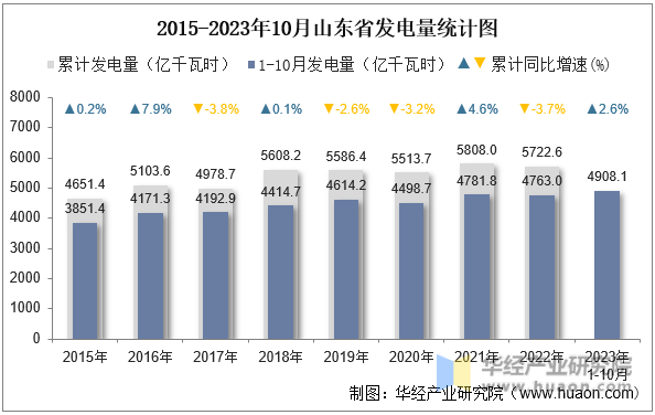 2015-2023年10月山东省发电量统计图