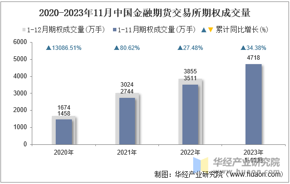 2020-2023年11月中国金融期货交易所期权成交量