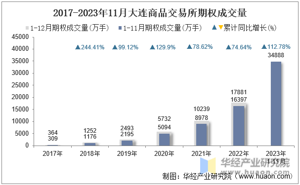 2017-2023年11月大连商品交易所期权成交量