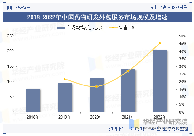 2018-2022年中国药物研发外包服务市场规模及增速