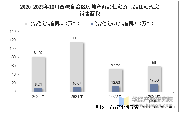 2020-2023年10月西藏自治区房地产商品住宅及商品住宅现房销售面积