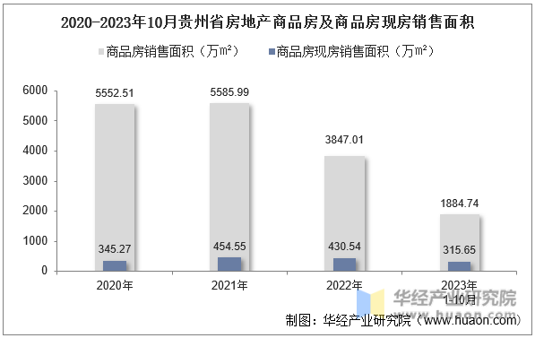 2020-2023年10月贵州省房地产商品房及商品房现房销售面积