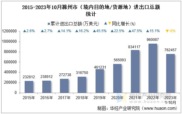 2015-2023年10月滁州市（境内目的地/货源地）进出口总额统计