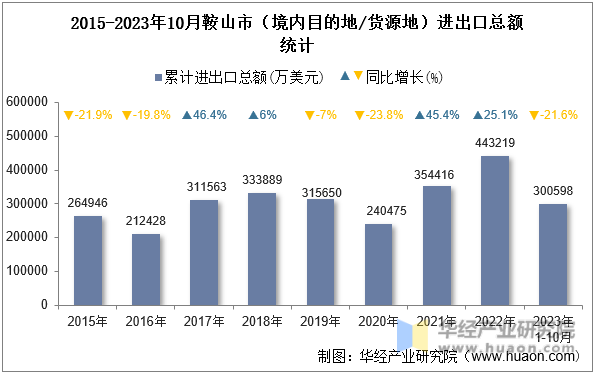 2015-2023年10月鞍山市（境内目的地/货源地）进出口总额统计
