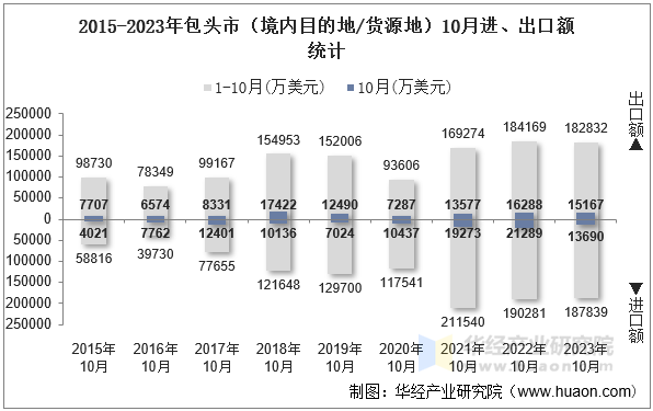 2015-2023年包头市（境内目的地/货源地）10月进、出口额统计