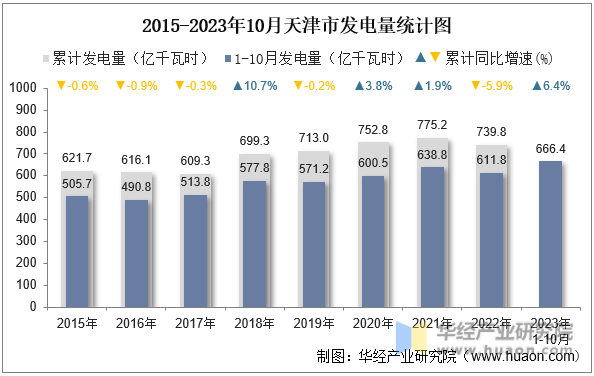 2015-2023年10月天津市发电量统计图