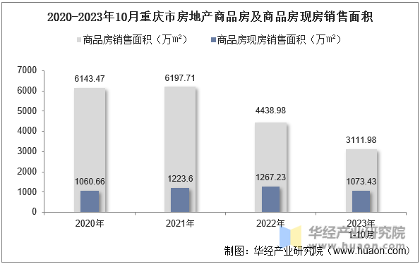 2020-2023年10月重庆市房地产商品房及商品房现房销售面积