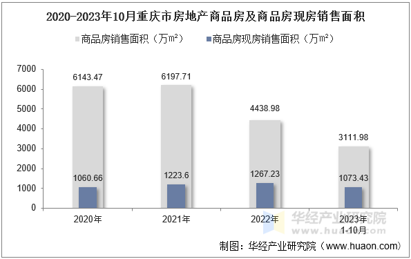 2020-2023年10月重庆市房地产商品房及商品房现房销售面积