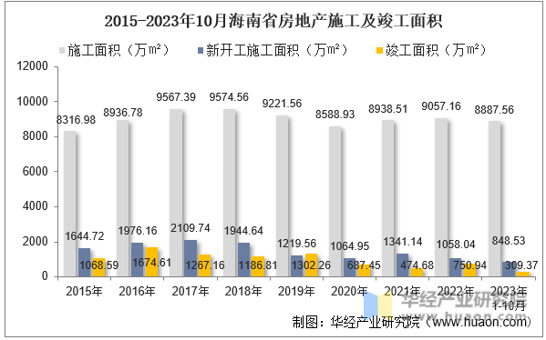 2015-2023年10月海南省房地产施工及竣工面积