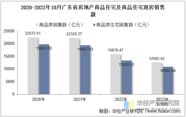 2020-2023年10月广东省房地产商品住宅及商品住宅现房销售额