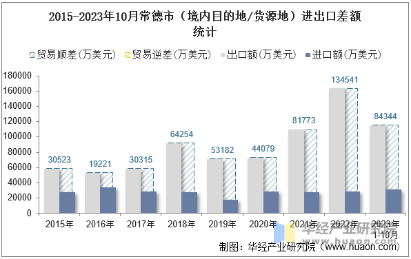 2015-2023年10月常德市（境内目的地/货源地）进出口差额统计