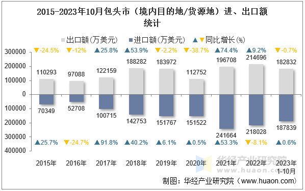 2015-2023年10月包头市（境内目的地/货源地）进、出口额统计