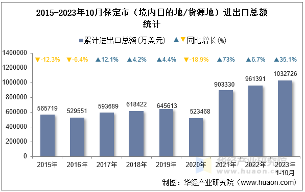 2015-2023年10月保定市（境内目的地/货源地）进出口总额统计