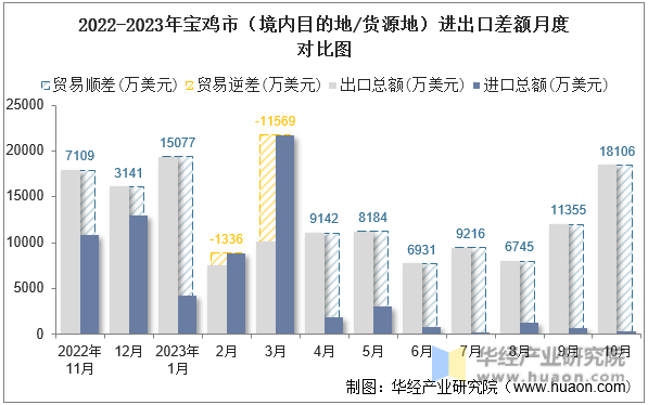 2022-2023年宝鸡市（境内目的地/货源地）进出口差额月度对比图