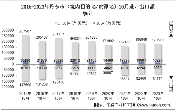 2015-2023年丹东市（境内目的地/货源地）10月进、出口额统计