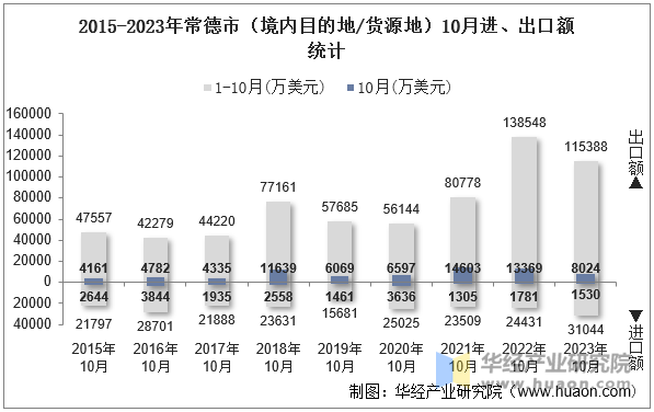 2015-2023年常德市（境内目的地/货源地）10月进、出口额统计