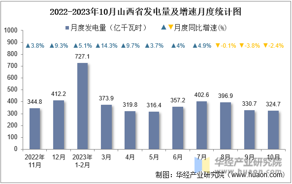 2022-2023年10月山西省发电量及增速月度统计图