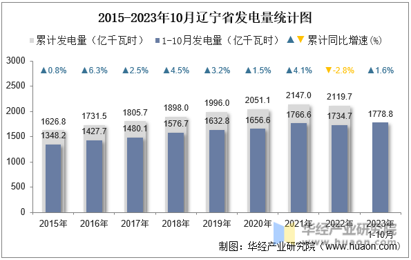 2015-2023年10月辽宁省发电量统计图