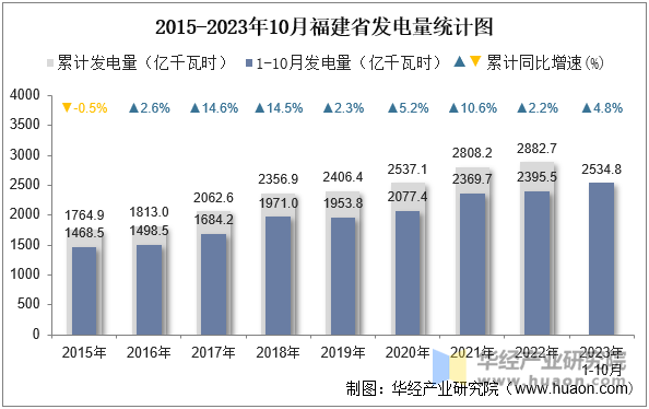 2015-2023年10月福建省发电量统计图