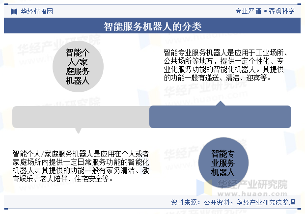 智能服务机器人的分类