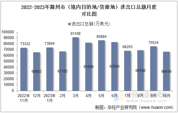 2022-2023年滁州市（境内目的地/货源地）进出口总额月度对比图