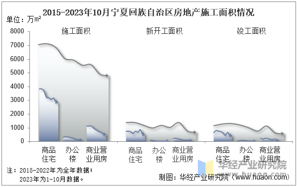 2015-2023年10月宁夏回族自治区房地产施工面积情况