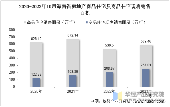 2020-2023年10月海南省房地产商品住宅及商品住宅现房销售面积
