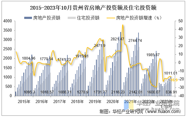 2015-2023年10月贵州省房地产投资额及住宅投资额
