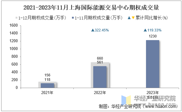 2021-2023年11月上海国际能源交易中心期权成交量