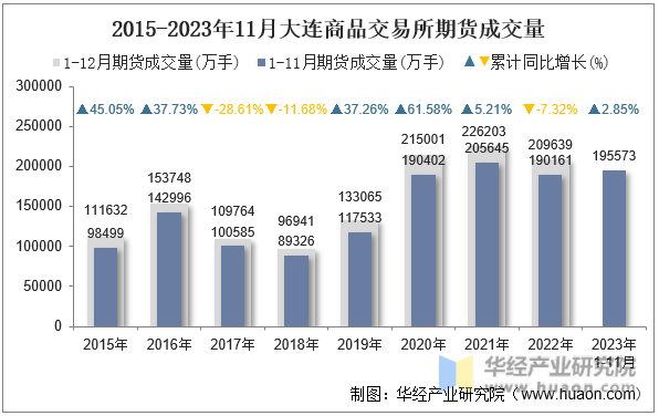 2015-2023年11月大连商品交易所期货成交量