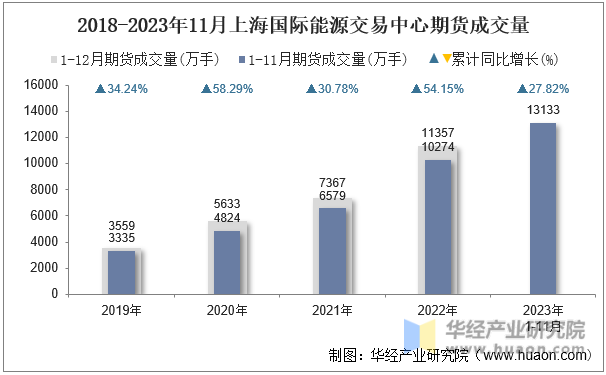 2023年1-11月上海国际能源交易中心期货成交金额占全国市场比重