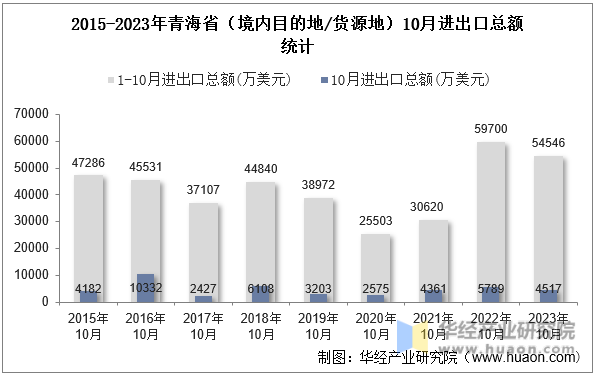 2015-2023年青海省（境内目的地/货源地）10月进出口总额统计