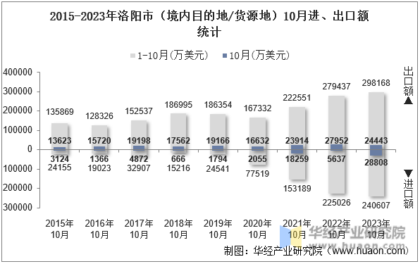 2015-2023年洛阳市（境内目的地/货源地）10月进、出口额统计