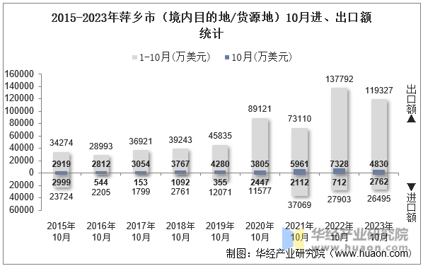 2015-2023年萍乡市（境内目的地/货源地）10月进、出口额统计