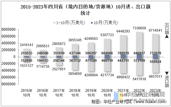 2015-2023年四川省（境内目的地/货源地）10月进、出口额统计