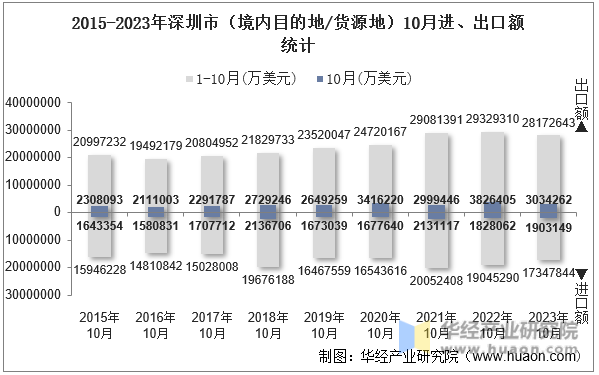 2015-2023年深圳市（境内目的地/货源地）10月进、出口额统计