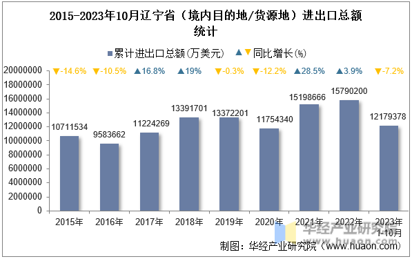 2015-2023年10月辽宁省（境内目的地/货源地）进出口总额统计
