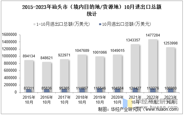 2015-2023年汕头市（境内目的地/货源地）10月进出口总额统计