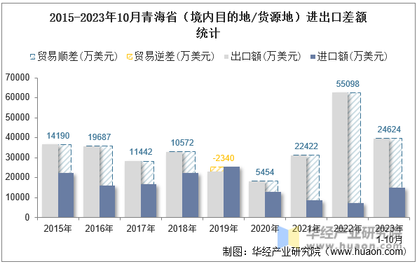 2015-2023年10月青海省（境内目的地/货源地）进出口差额统计