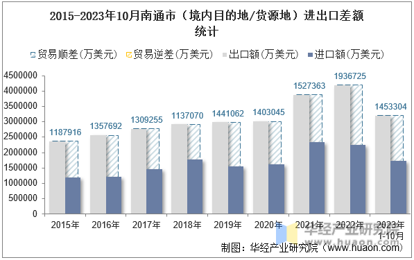 2015-2023年10月南通市（境内目的地/货源地）进出口差额统计