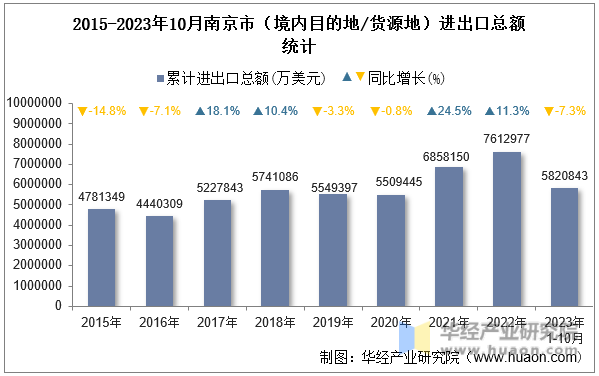 2015-2023年10月南京市（境内目的地/货源地）进出口总额统计