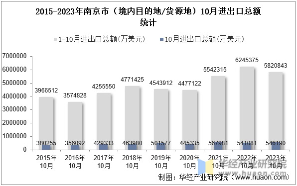 2015-2023年南京市（境内目的地/货源地）10月进出口总额统计